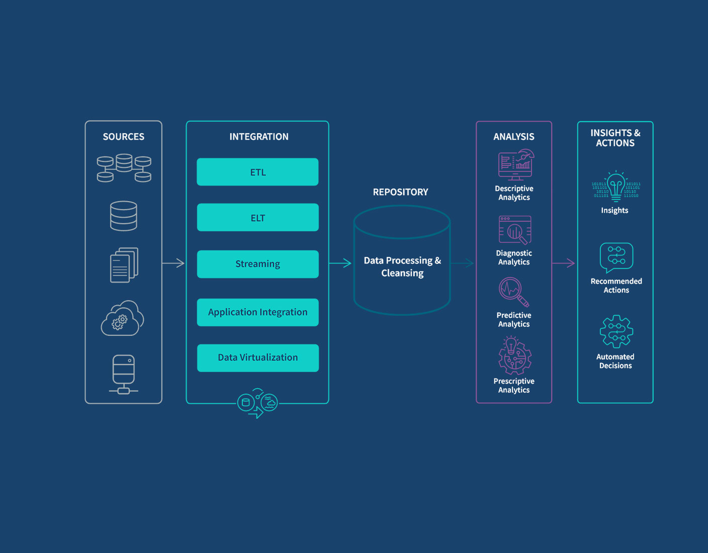 Advanced Data Analytics